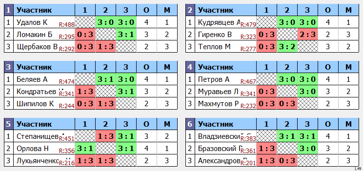 результаты турнира Пивной макс-500 в ТТL-Савеловская 